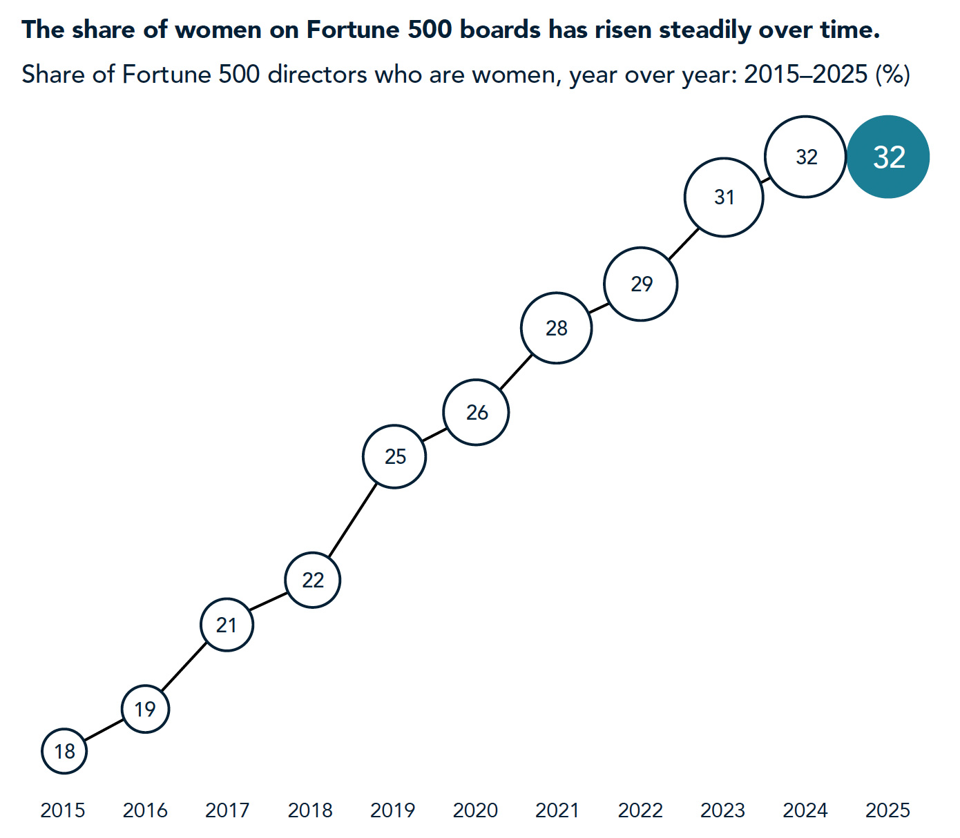 Percent of Fortune 500 directors who are women 2015-2025